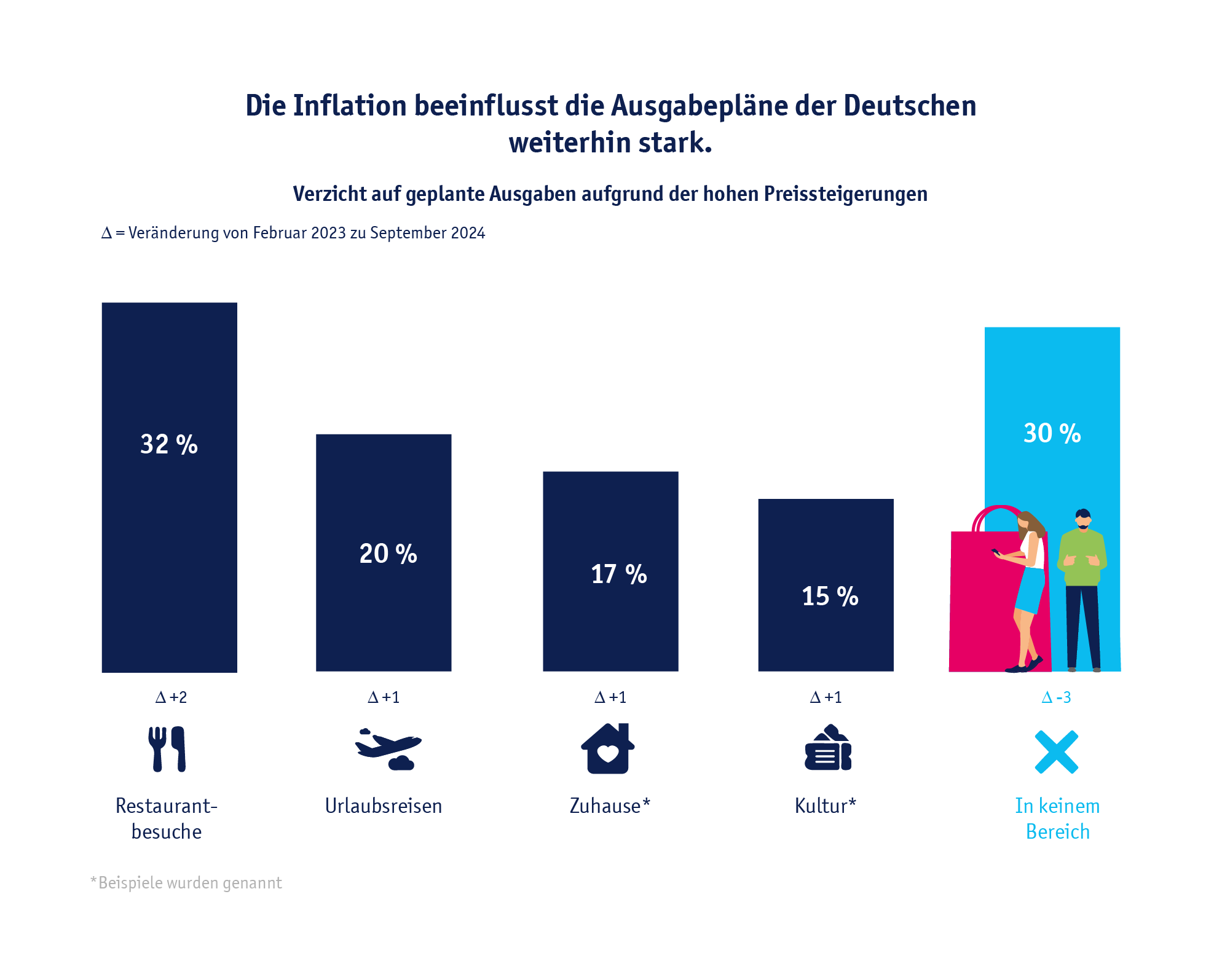 Die Inflation beeinflusst die Ausgabepläne der Deutschen weiterhin stark.