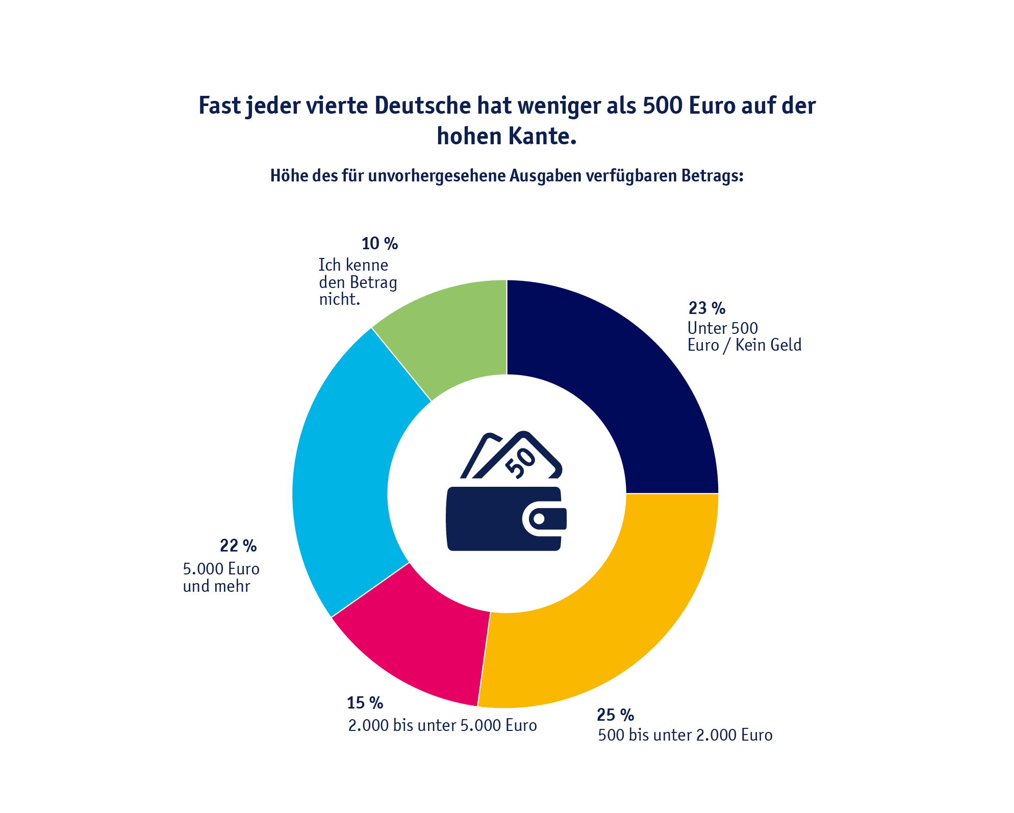 Diagramm: Knapp jeder vierte ÖDeutsche hat weniger als 500 Euro auf der hohen Kante.