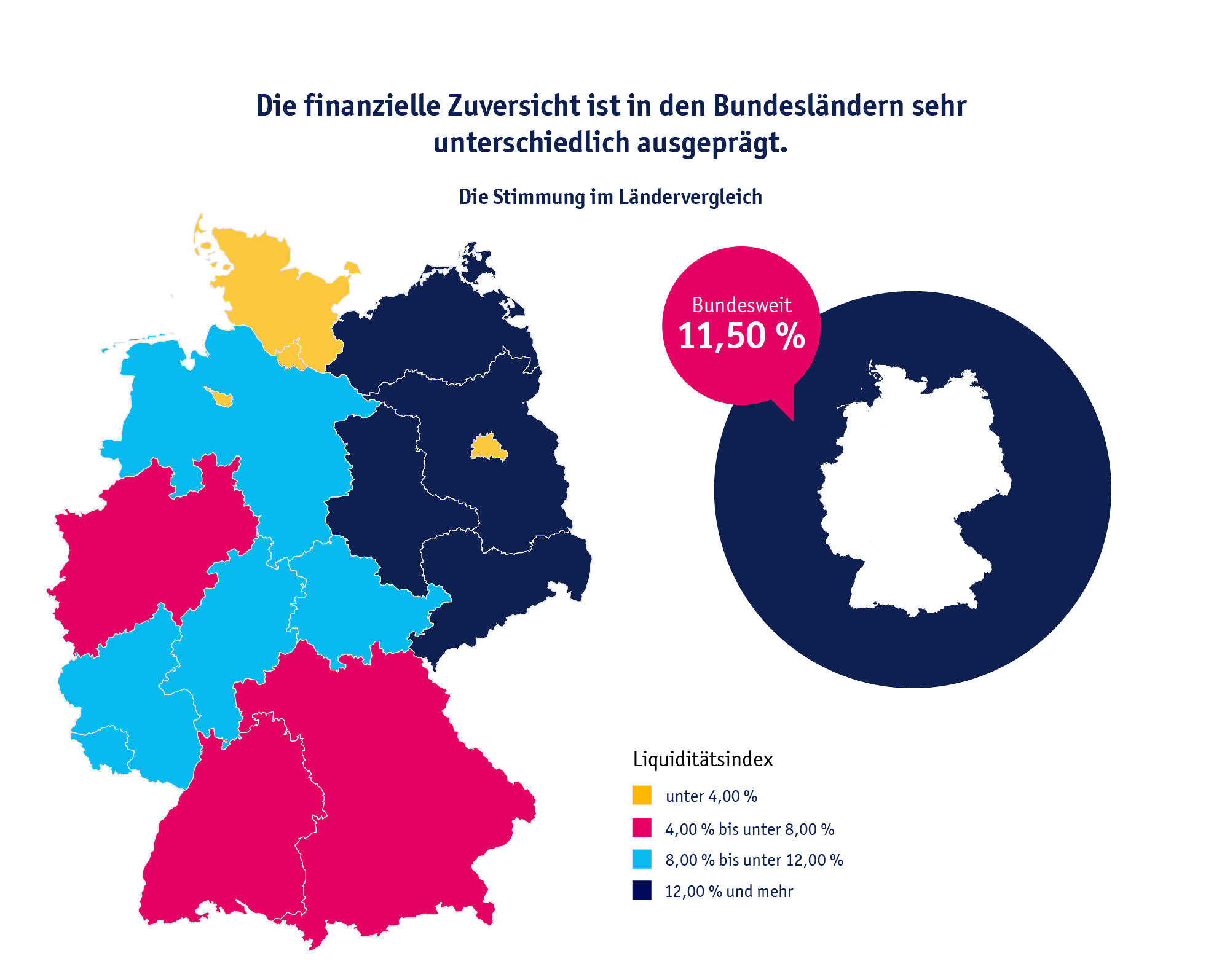 Diagramm: Das TeamBank-Liquiditätsbarometer im Regionalvergleich.