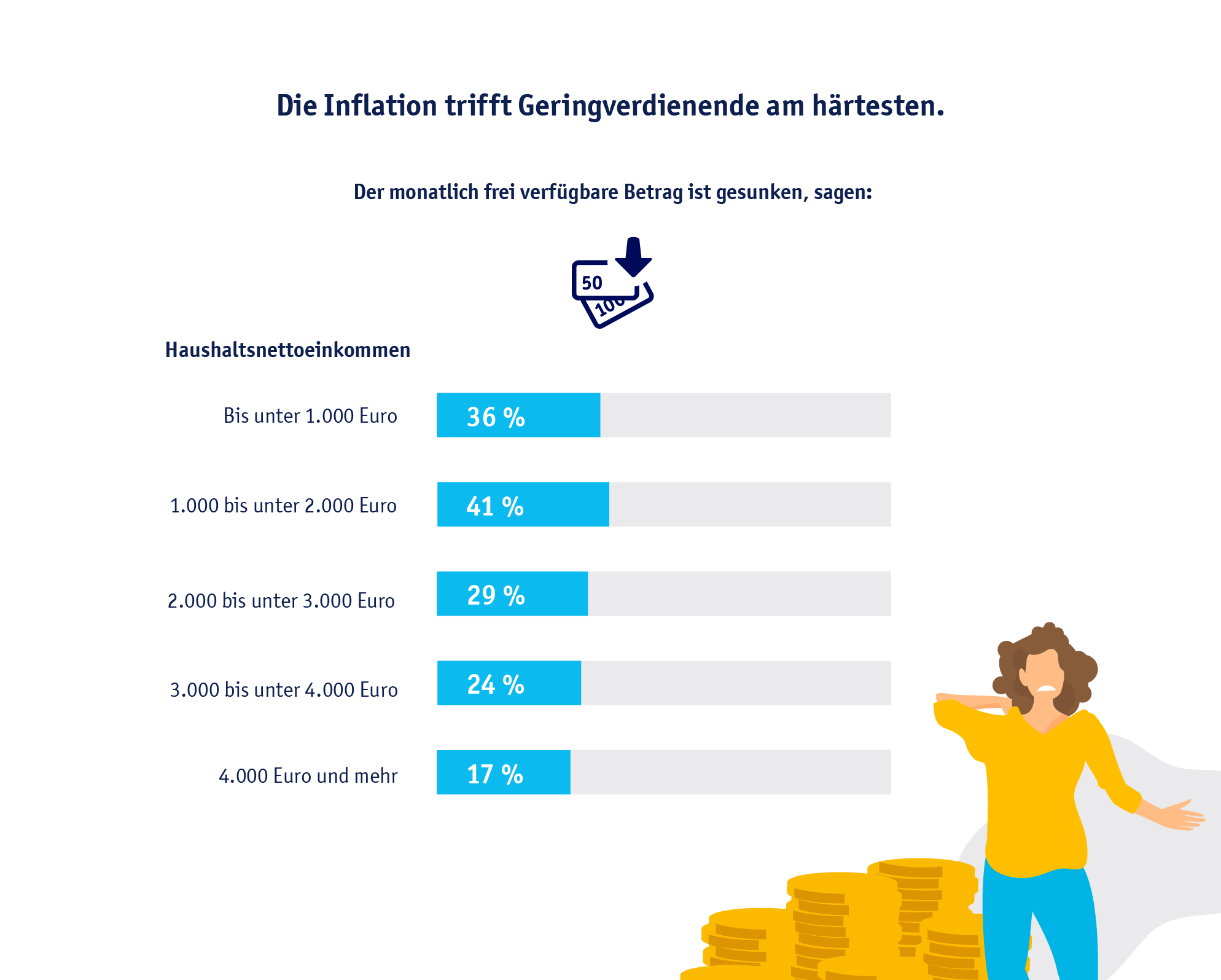 Die Inflation trifft Geringverdienende am härtesten.