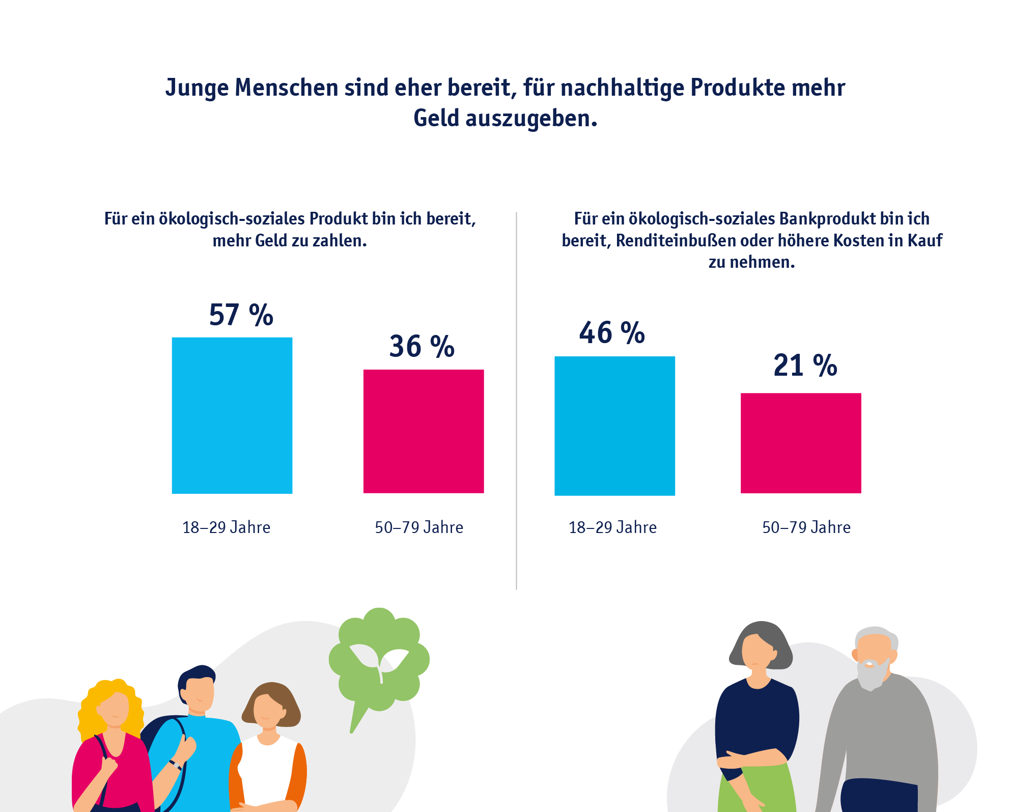 Junge Menschen sind eher bereit, für nachhaltige Produkte mehr Geld auszugeben.