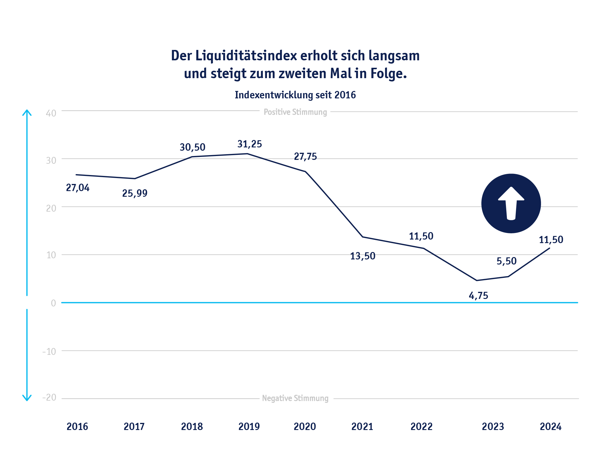 Diagramm: Der Liquiditätsindex erholt sich langsam und steigt zum zweiten Mal in Folge.