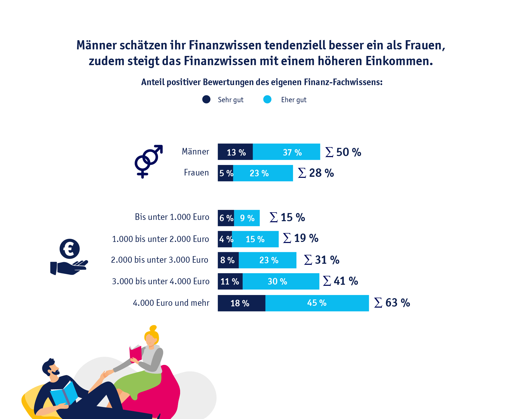 Männer schätzen ihr Finanzwissen tendenziell besser ein als Frauen.