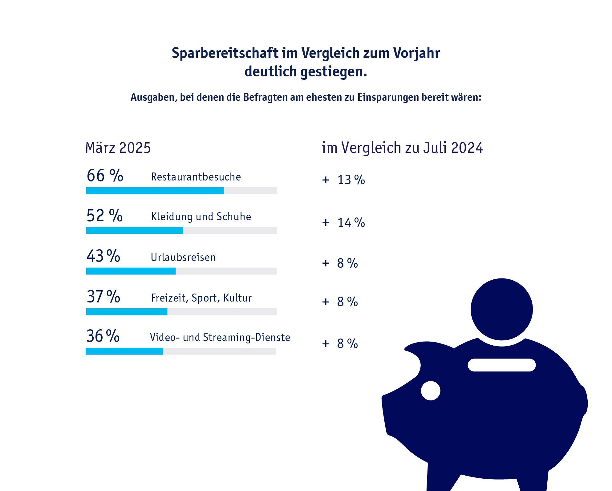 Grafik: Sparbereitschaft im Vergleich zum Vorjahr deutlich gestiegen. Ausgaben, bei denen die Befragten zu Einsparungen bereit wären: Restaurantbesuche 66 Prozent (+13), Kleidung und Schuhe 52 Prozent (+14), Urlaubsreisen 43 Prozent (+8), Freizeit Sport Kultur 37 Prozent (+8), Video- und Streaming-Dienste 36 Prozent (+8).
