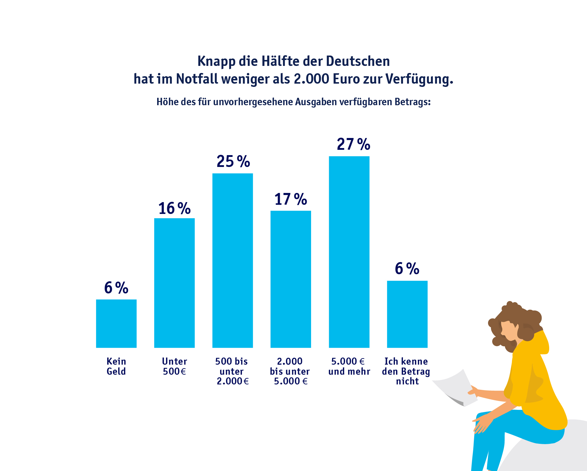 Grafik: Knapp die Hälfte der Deutschen hat im Notfall weniger als 2000 Euro zur Verfügung. Höhe des für unvorhergesehene Ausgaben verfügbaren Betrags: Kein Geld 6 Prozent, Unter 500 Euro 16 Prozent, 500 bis 2000 Euro 25 Prozent, 2000 bis 5000 Euro 17 Prozent, 5000 Euro und mehr 27 Prozent, Ich kenne den Betrag nicht 6 Prozent.