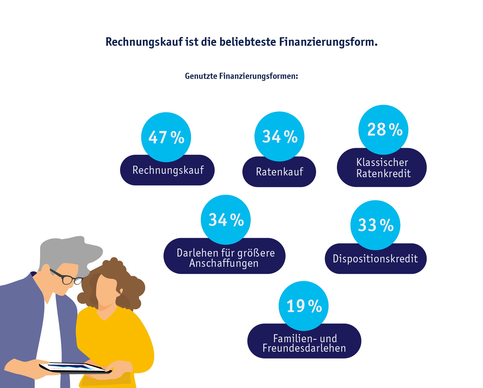 Grafik: Rechnungskauf ist die beliebteste Finanzierungsform. Genutzte Finanzierungsformen: Rechnungskauf 47 Prozent, Ratenkauf 34 Prozent, Klassischer Ratenkredit 28 Prozent, Darlehen für größere Anschaffungen 34 Prozent, Dispositionskredit 33 Prozent, Familien- Freundesdarlehen 19 Prozent.