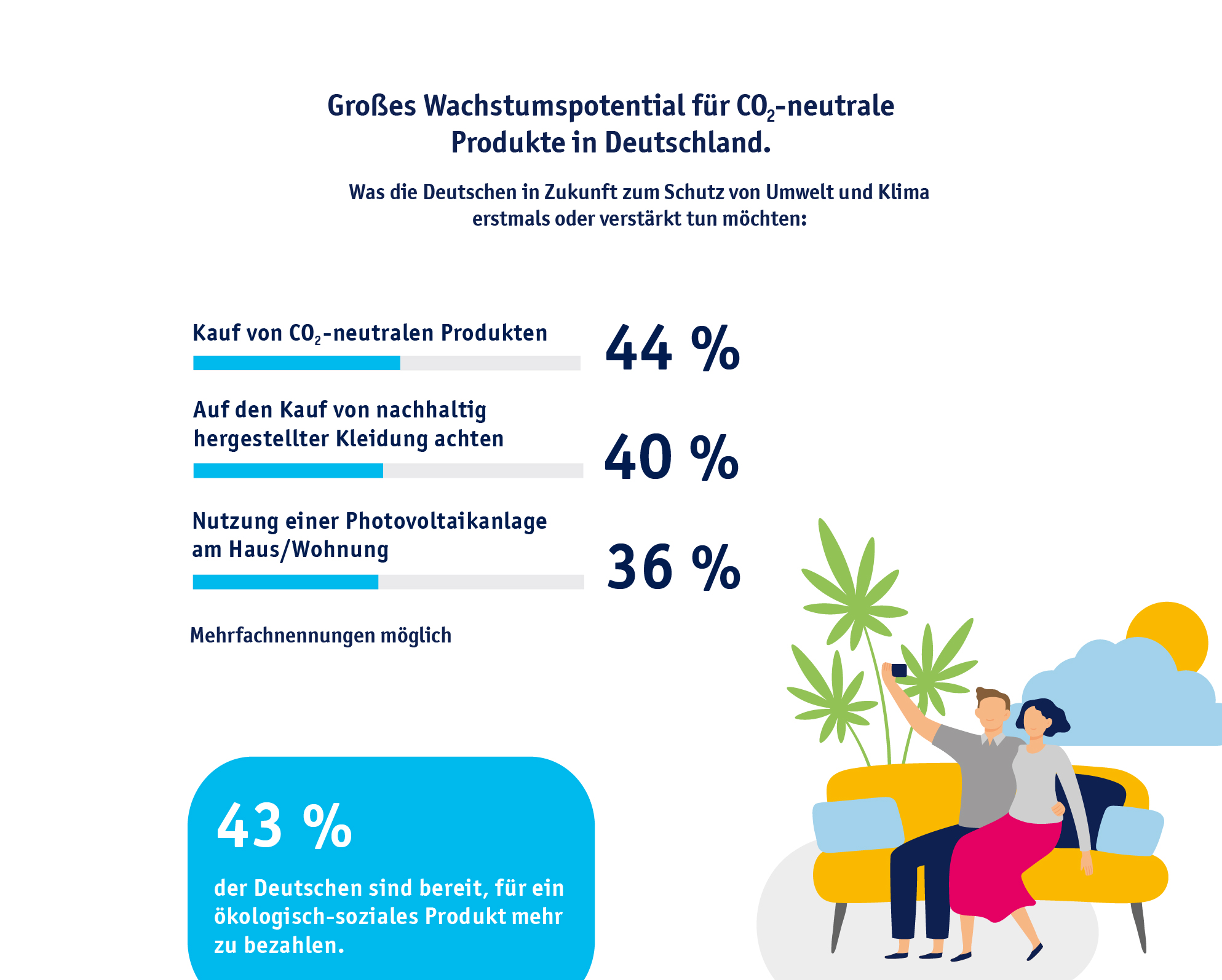 Grafik: Großes Wachstumspotenzial für CO2-neutrale Produkte. Was die Deutschen zum Schutz von Umwelt und Klima tun möchten: Kauf von CO2-neutralen Produkten 44 Prozent, Auf den Kauf von nachhaltig hergestellter Kleidung achten 40 Prozent, Nutzung einer Photovoltaikanlage am Haus/Wohnung 36 Prozent. 43 Prozent der Deutschen sind zudem bereit, für ein ökologisch-soziales Produkt mehr zu bezahlen.
