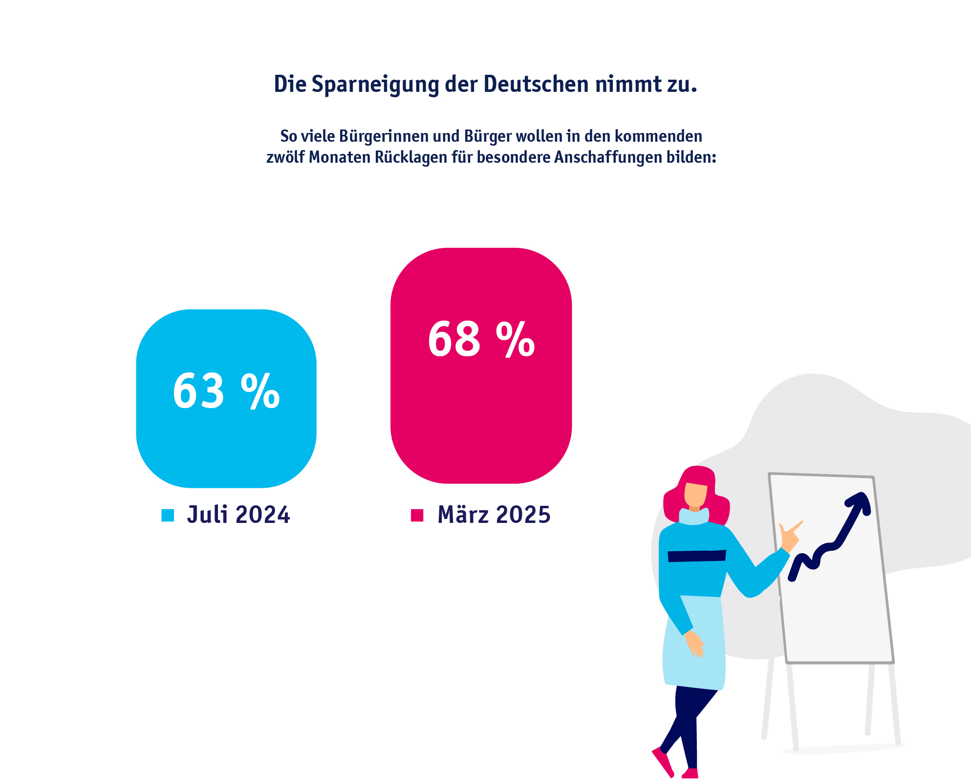 Grafik: Die Sparneigung der Deutschen nimmt zu. So viele wollen in den kommenden 12 Monaten Rücklagen für besondere Anschaffungen bilden: 63 Prozent (Juli 2024), 68 Prozent (März 2025)
