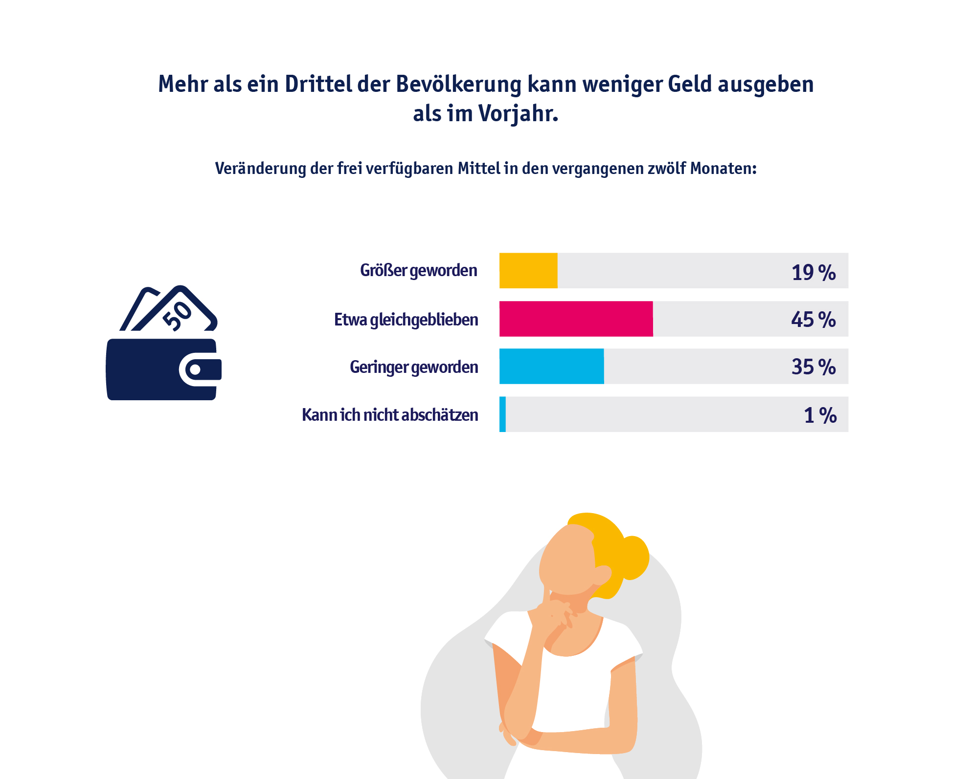 Grafik: Mehr als ein Drittel der Bevölkerung kann weniger Geld ausgeben als im Vorjahr. Veränderungen der frei verfügbaren Mittel in den vergangenen 12 Monaten: Größer geworden 19 Prozent, Etwa gleichgeblieben 45 Prozent, Geringer geworden 35 Prozent, Kann ich nicht abschätzen 1 Prozent.