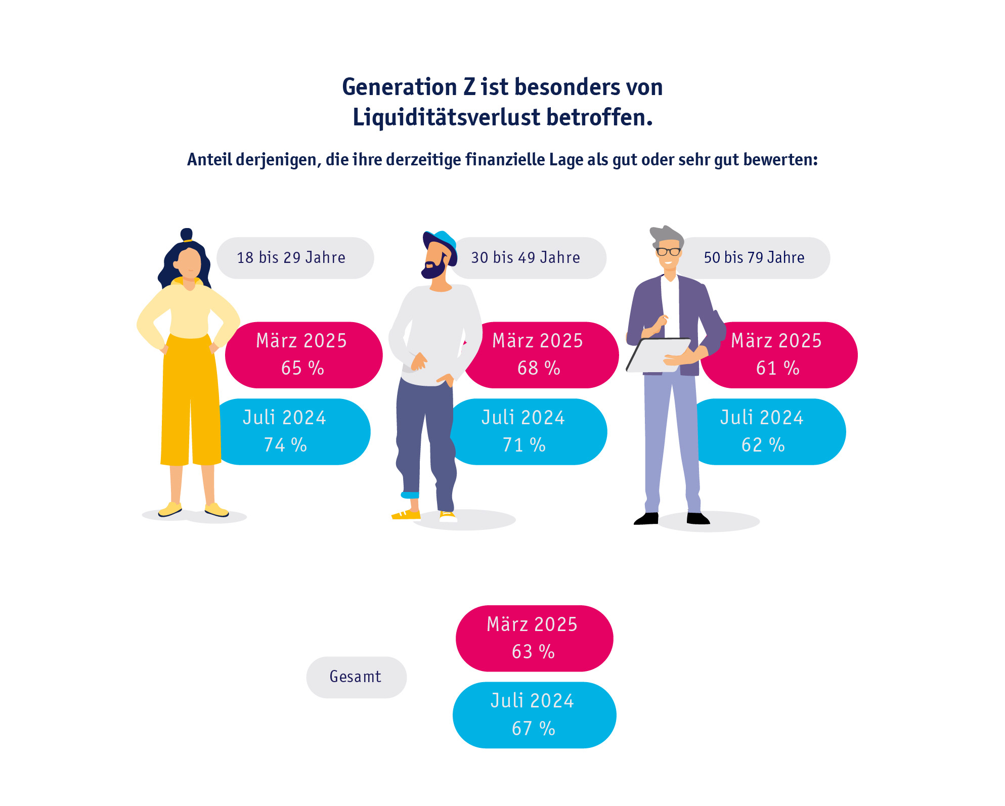 Grafik: Generation Z ist besonders von Liquiditätsverlust betroffen, das belegt der Anteil derjenigen, die ihre finanzielle Lage als gut oder sehr gut bewerten. 18 bis 29 Jahre: März 2025 65 Prozent, Juli 2024 74 Prozent. 30 bis 49 Jahre: März 2025 68 Prozent, Juli 2024 71 Prozent. 50 bis 79 Jahre: März 2025 61 Prozent, Juli 2024 62 Prozent.