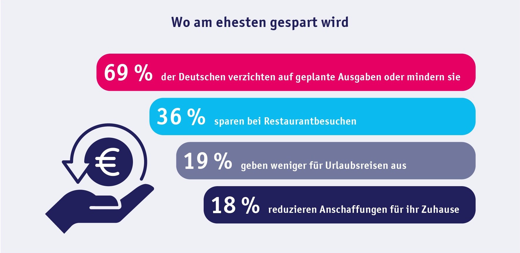 Wo am ehesten gespart wird. 69% der Deutschen verzichten auf geplante Ausgaben oder mindern sie, 36% sparen bei Restaurantbesuchen, 19% geben weniger für Urlaubsreisen aus, 18% reduzieren Anschaffungen für ihr Zuhause.