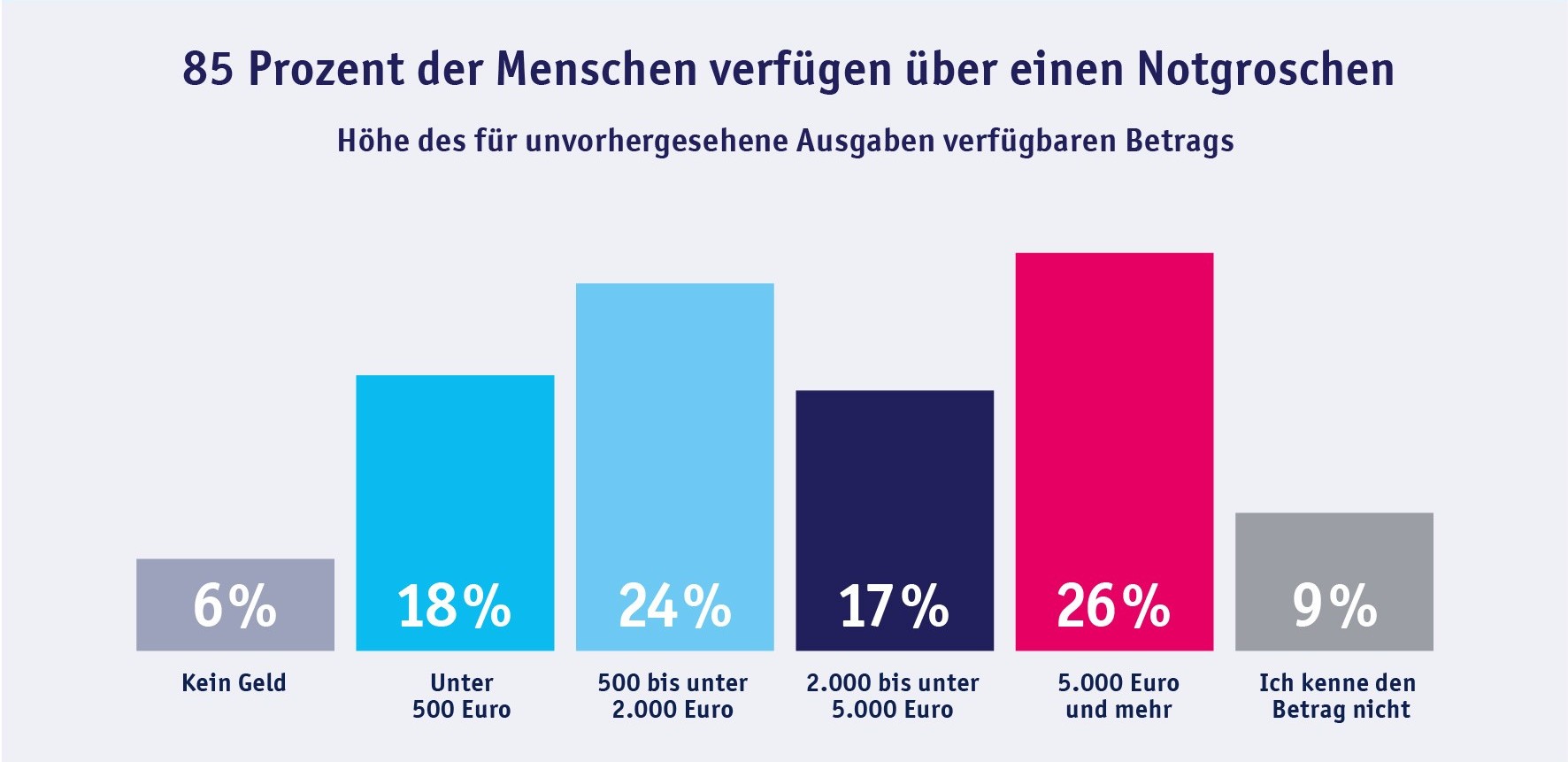 85 Prozent der Menschen verfügen über einen Notgroschen. 6% haben keinen Notgroschen, 18% haben unter 500 Euro, 24% haben 500 bis unter 2.000 Euro, 17% haben 2.000 bis unter 5.000 Euro, 26% haben mehr als 5.000 Euro und 9% kennen den Betrag nicht.