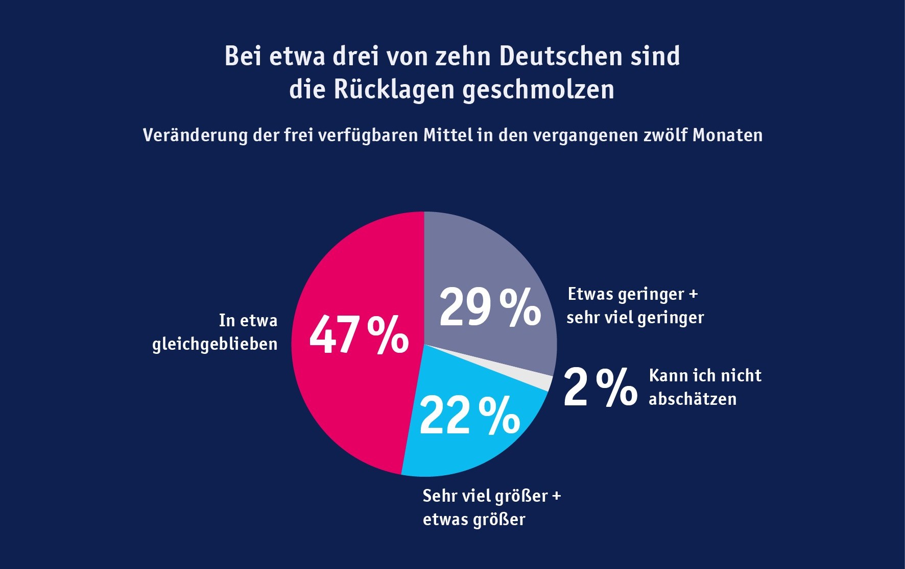 Bei etwa drei von zehn Deutschen sind die Rücklagen gesunken. Bei 47% sind sie etwa gleich geblieben, bei 29% sind sie etwas, bzw. sehr viel geringer, bei 22% sind sie größer, bzw. viel größer und 2% können die Veränderung nicht abschätzen.