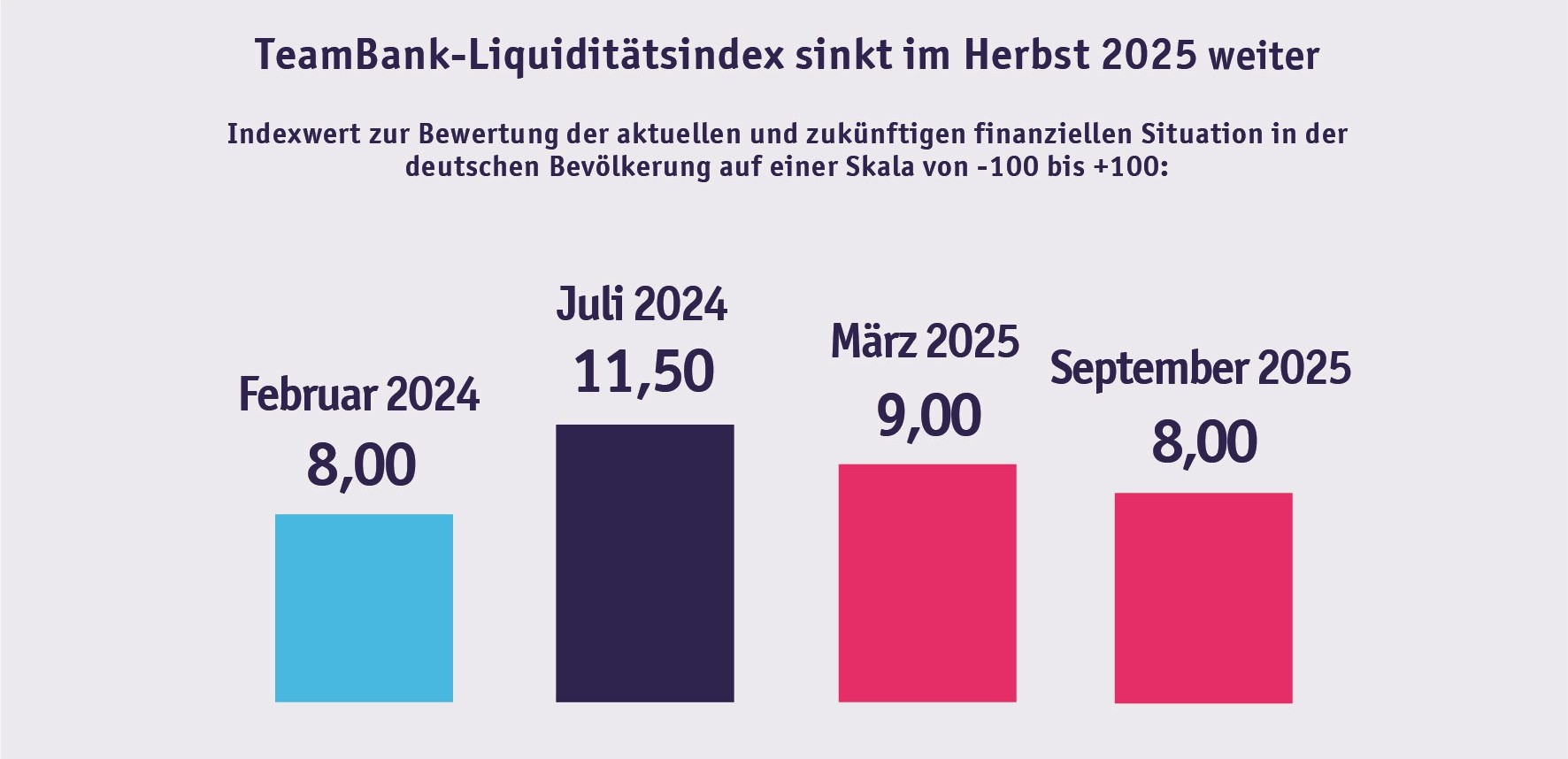 Der TeamBank Liquiditätsindex sinkt im Herbst 2025 weiter. Februar 2024 8,00; Juli 2024 11,50; März 2025 9,00; September 2025 8,00